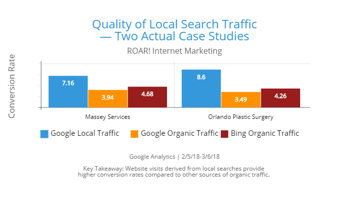 Qualtiy of Local Search Traffic Case Study -- Key Takeaway: Website visits derived from local searches provide higher conversion rates compared to other sources of organic traffic