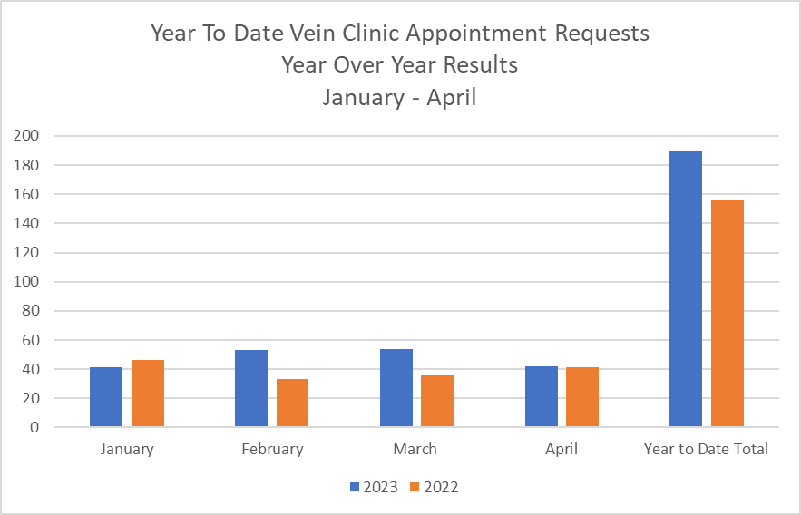 Graph of vein clinic digital marketing results